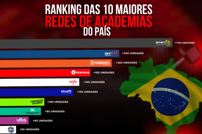 10 maiores redes de academia do Brasil